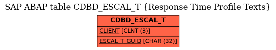 E-R Diagram for table CDBD_ESCAL_T (Response Time Profile Texts)