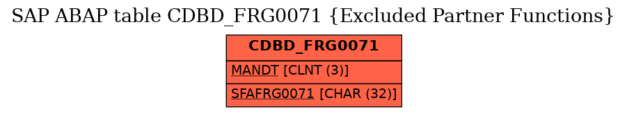 E-R Diagram for table CDBD_FRG0071 (Excluded Partner Functions)