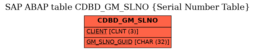 E-R Diagram for table CDBD_GM_SLNO (Serial Number Table)