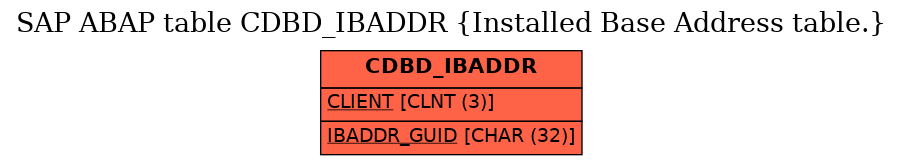 E-R Diagram for table CDBD_IBADDR (Installed Base Address table.)