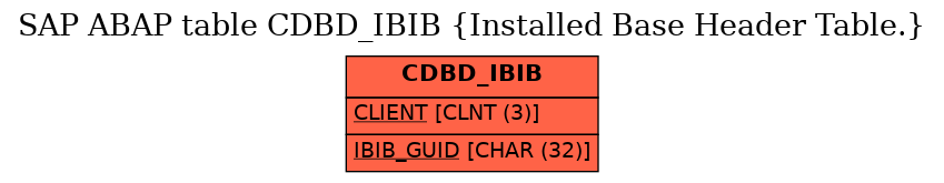 E-R Diagram for table CDBD_IBIB (Installed Base Header Table.)