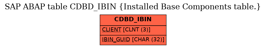 E-R Diagram for table CDBD_IBIN (Installed Base Components table.)