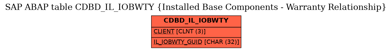 E-R Diagram for table CDBD_IL_IOBWTY (Installed Base Components - Warranty Relationship)