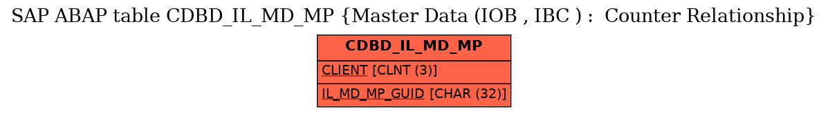 E-R Diagram for table CDBD_IL_MD_MP (Master Data (IOB , IBC ) :  Counter Relationship)