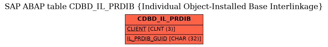 E-R Diagram for table CDBD_IL_PRDIB (Individual Object-Installed Base Interlinkage)