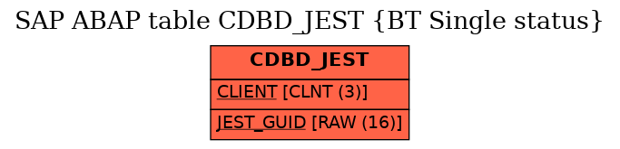 E-R Diagram for table CDBD_JEST (BT Single status)