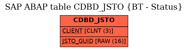 E-R Diagram for table CDBD_JSTO (BT - Status)