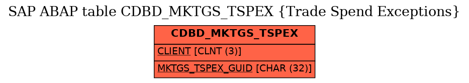 E-R Diagram for table CDBD_MKTGS_TSPEX (Trade Spend Exceptions)