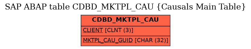E-R Diagram for table CDBD_MKTPL_CAU (Causals Main Table)