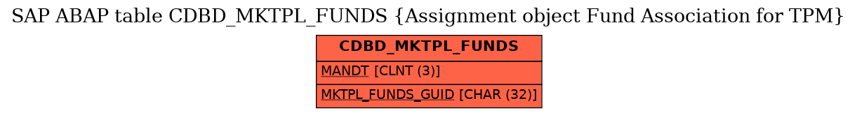 E-R Diagram for table CDBD_MKTPL_FUNDS (Assignment object Fund Association for TPM)