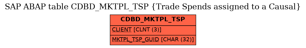 E-R Diagram for table CDBD_MKTPL_TSP (Trade Spends assigned to a Causal)