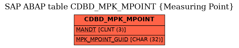 E-R Diagram for table CDBD_MPK_MPOINT (Measuring Point)