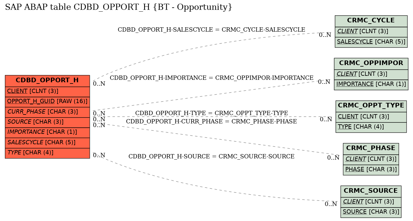 E-R Diagram for table CDBD_OPPORT_H (BT - Opportunity)