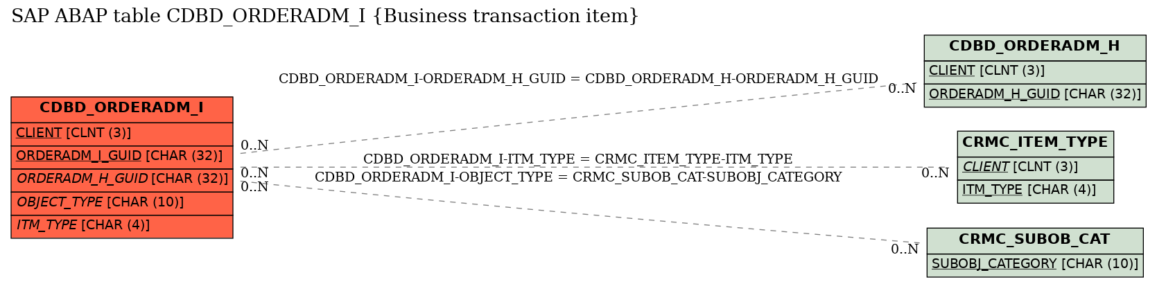 E-R Diagram for table CDBD_ORDERADM_I (Business transaction item)