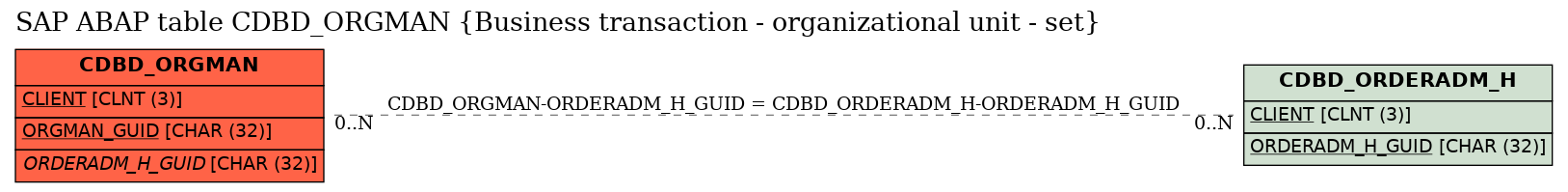 E-R Diagram for table CDBD_ORGMAN (Business transaction - organizational unit - set)