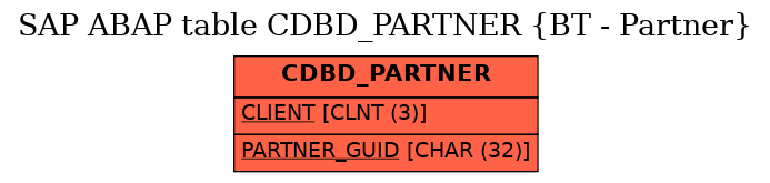 E-R Diagram for table CDBD_PARTNER (BT - Partner)