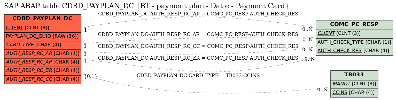 E-R Diagram for table CDBD_PAYPLAN_DC (BT - payment plan - Dat e - Payment Card)