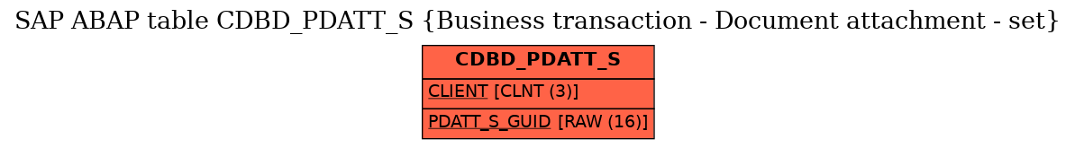 E-R Diagram for table CDBD_PDATT_S (Business transaction - Document attachment - set)