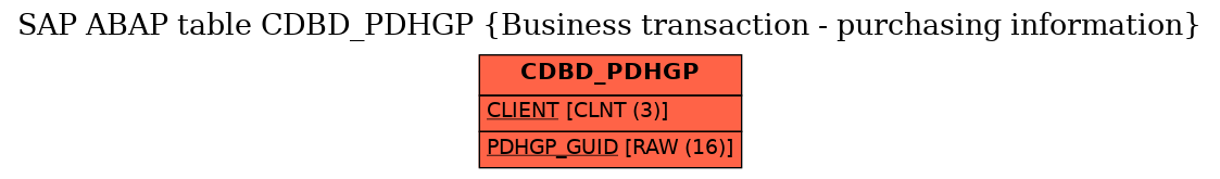 E-R Diagram for table CDBD_PDHGP (Business transaction - purchasing information)