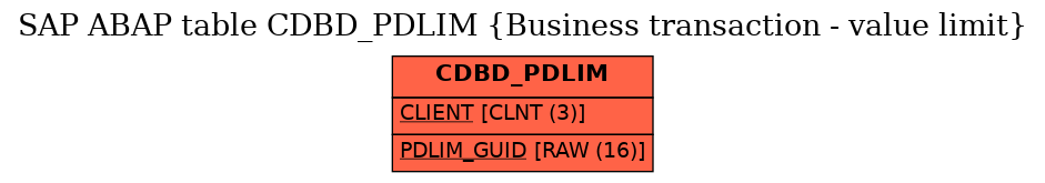 E-R Diagram for table CDBD_PDLIM (Business transaction - value limit)