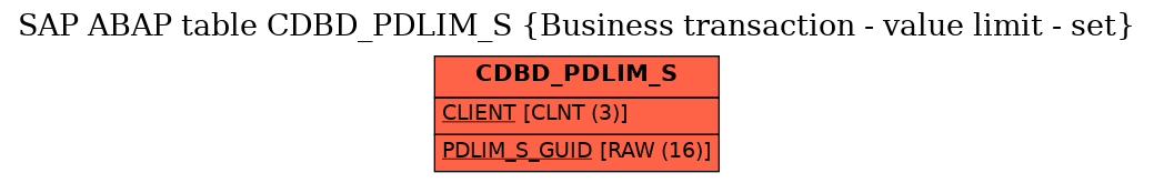 E-R Diagram for table CDBD_PDLIM_S (Business transaction - value limit - set)