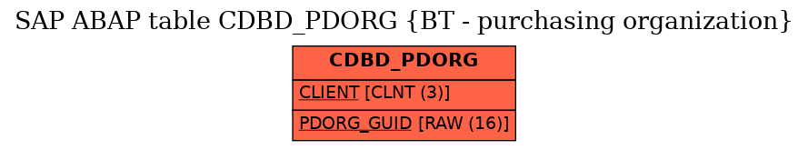 E-R Diagram for table CDBD_PDORG (BT - purchasing organization)
