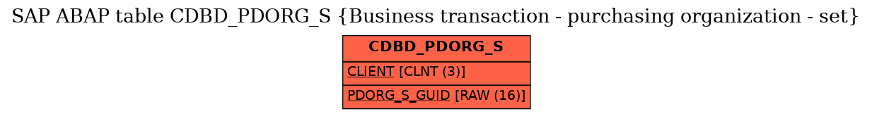 E-R Diagram for table CDBD_PDORG_S (Business transaction - purchasing organization - set)