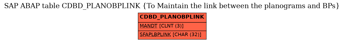 E-R Diagram for table CDBD_PLANOBPLINK (To Maintain the link between the planograms and BPs)