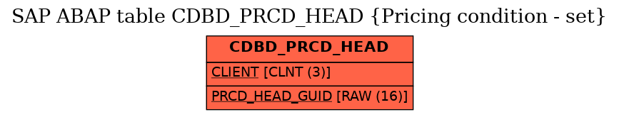 E-R Diagram for table CDBD_PRCD_HEAD (Pricing condition - set)