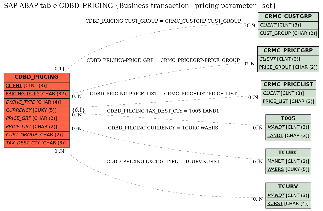 E-R Diagram for table CDBD_PRICING (Business transaction - pricing parameter - set)