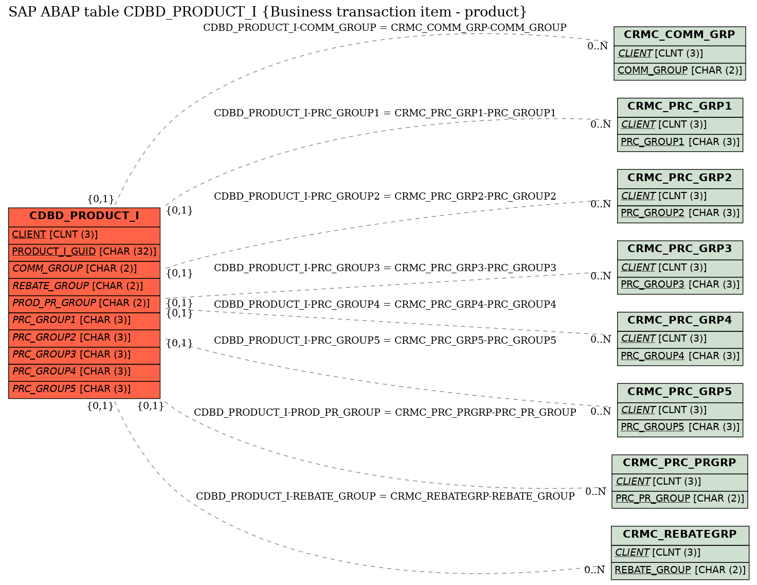 E-R Diagram for table CDBD_PRODUCT_I (Business transaction item - product)