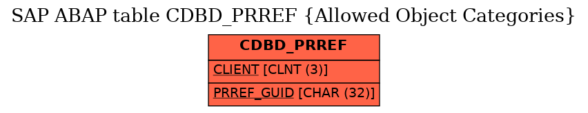 E-R Diagram for table CDBD_PRREF (Allowed Object Categories)