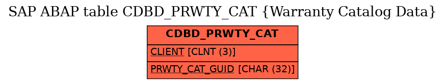 E-R Diagram for table CDBD_PRWTY_CAT (Warranty Catalog Data)