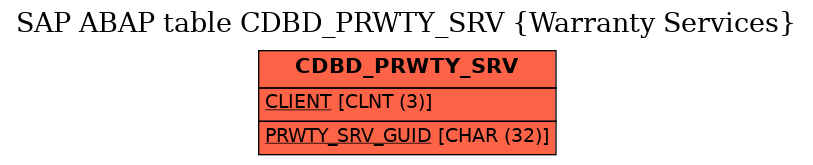 E-R Diagram for table CDBD_PRWTY_SRV (Warranty Services)