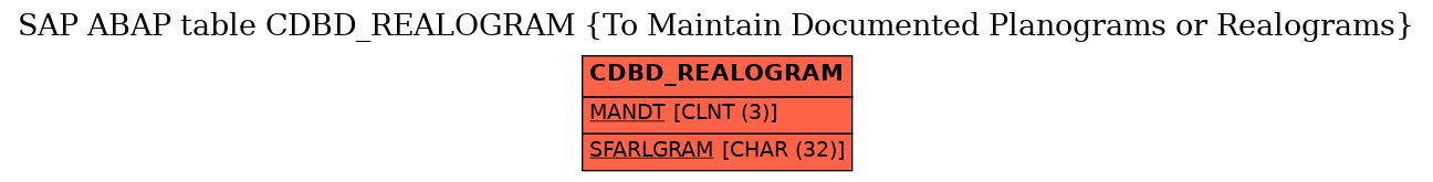 E-R Diagram for table CDBD_REALOGRAM (To Maintain Documented Planograms or Realograms)