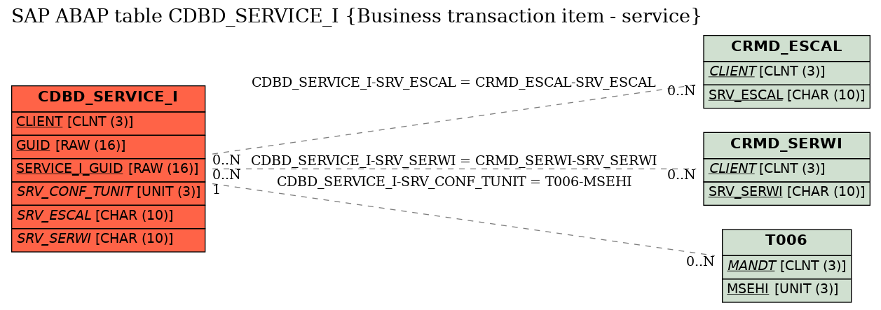 E-R Diagram for table CDBD_SERVICE_I (Business transaction item - service)