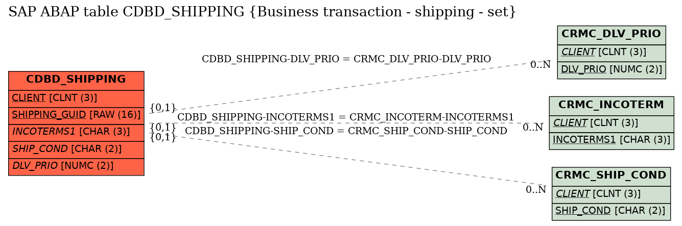 E-R Diagram for table CDBD_SHIPPING (Business transaction - shipping - set)