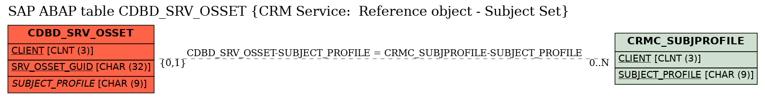 E-R Diagram for table CDBD_SRV_OSSET (CRM Service:  Reference object - Subject Set)