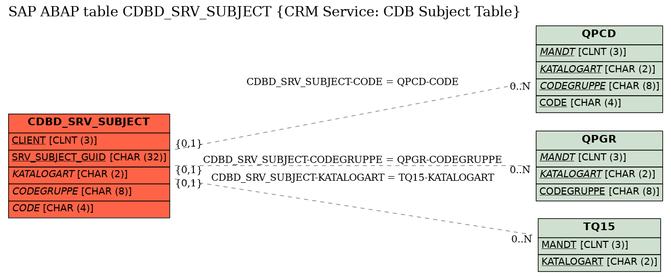 E-R Diagram for table CDBD_SRV_SUBJECT (CRM Service: CDB Subject Table)