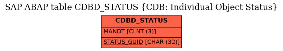 E-R Diagram for table CDBD_STATUS (CDB: Individual Object Status)