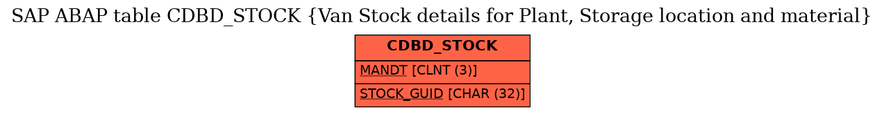 E-R Diagram for table CDBD_STOCK (Van Stock details for Plant, Storage location and material)