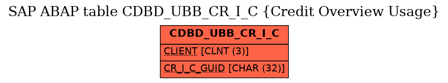 E-R Diagram for table CDBD_UBB_CR_I_C (Credit Overview Usage)