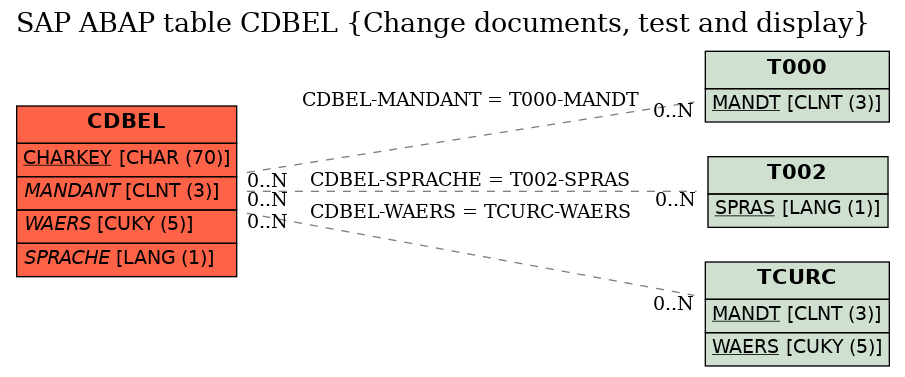 E-R Diagram for table CDBEL (Change documents, test and display)