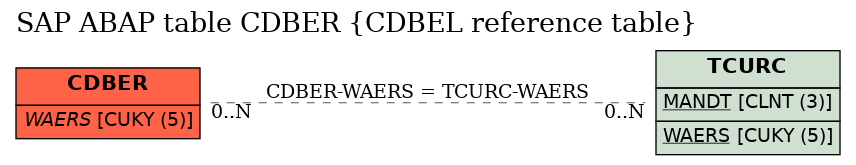 E-R Diagram for table CDBER (CDBEL reference table)