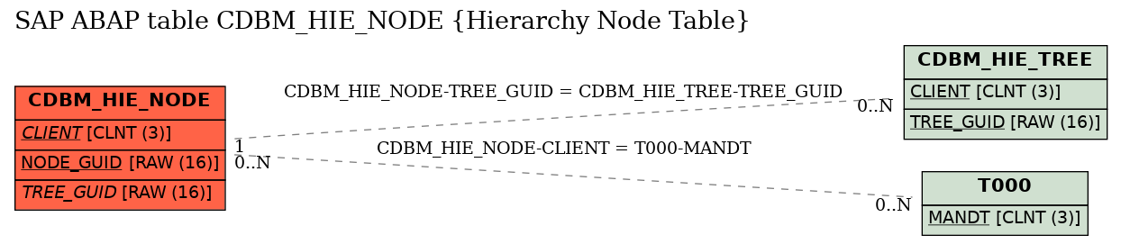 E-R Diagram for table CDBM_HIE_NODE (Hierarchy Node Table)