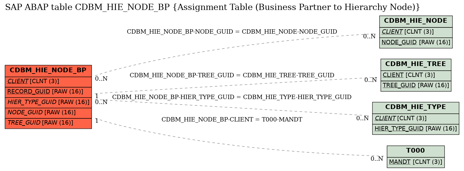 E-R Diagram for table CDBM_HIE_NODE_BP (Assignment Table (Business Partner to Hierarchy Node))