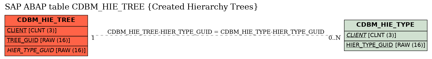 E-R Diagram for table CDBM_HIE_TREE (Created Hierarchy Trees)