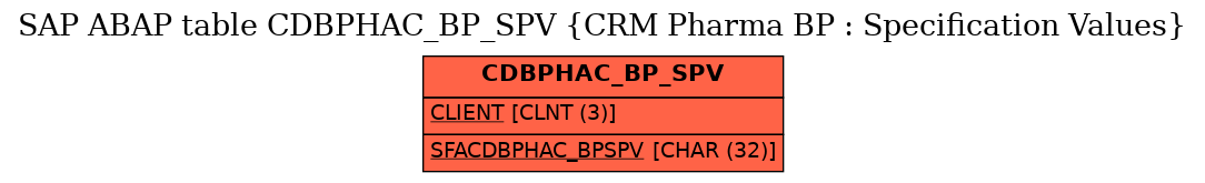 E-R Diagram for table CDBPHAC_BP_SPV (CRM Pharma BP : Specification Values)