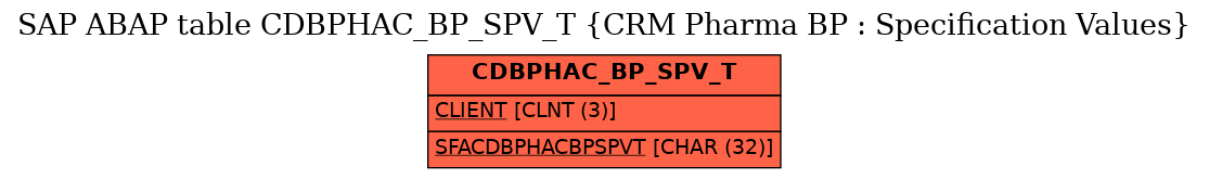 E-R Diagram for table CDBPHAC_BP_SPV_T (CRM Pharma BP : Specification Values)