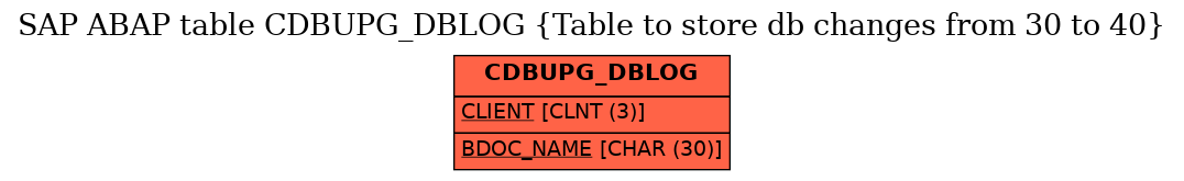 E-R Diagram for table CDBUPG_DBLOG (Table to store db changes from 30 to 40)